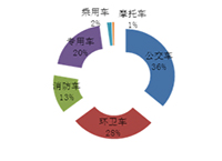 上半年公车采购