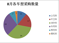 大数据解读8月公车采购变化