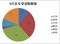 9月公务用车采购额高达20亿