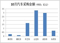 10月公车采购数据出炉