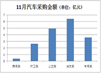 11月公车采购数据出炉