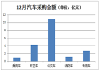 12月公车采购金额年度最高