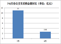 8月公交车采购金额超2亿