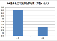 9月公交车采购金额过亿