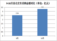 10月公交车采购金额约为3.3亿