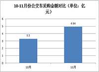 11月公交车采购金额约为4.94亿