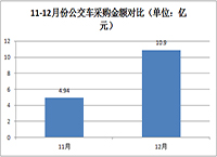 12月新能源公交车采购金额10.9亿