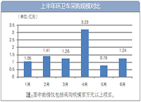 上半年环卫车的总采购金额8.98亿