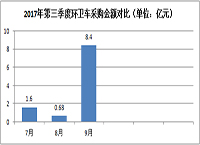 第三季度环卫车采购金额约为10.68亿