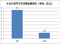 10月环卫车采购总额达1.67亿