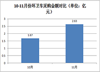 11月环卫车采购总额达2.63亿