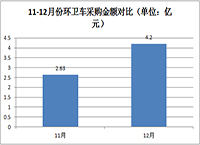 12月环卫车采购总额达4.24亿