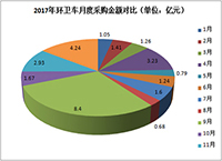 2017年环卫车采购总额达28.5亿元