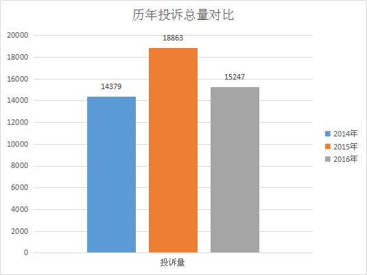 质量和售后再成汽车投诉热点