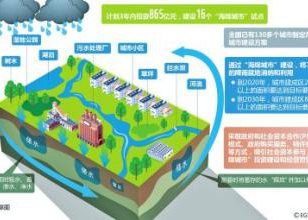 建设海绵城市 需“借力”PPP模式