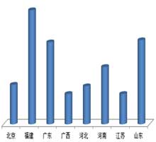 上半年重点地区空调采购规模比较