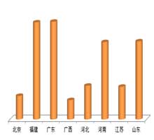 上半年重点地区空调项目数量比较