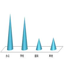 上半年全国细分市场空调项目数量比较