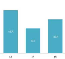 2016年一季度各月电梯采购规模比较