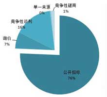 2016年一季度电梯采购项目采购方式使用占比