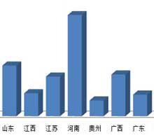 2016年一季度全国重点地区电梯采购规模对比