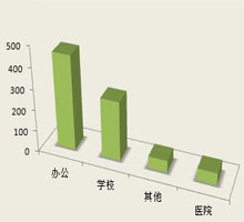 2016年一季度各类家具采购项目数量占比