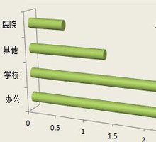 一季度两大类家具采购规模均突破3亿元