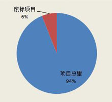 2016年一季度家具采购废标情况
