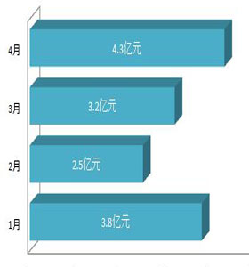 高校空调采购市场空间大