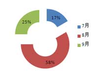 山东地区采购总额约1555万元