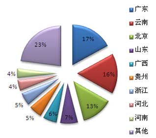 2016年第三季度会议系统采购地区分布情况