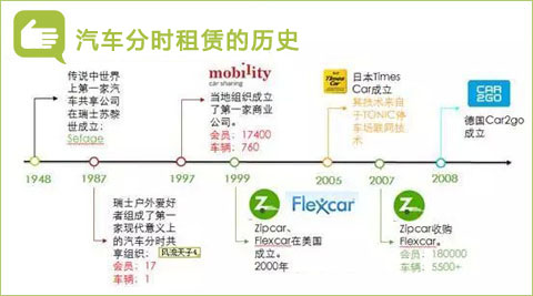 汽车分时租赁历史