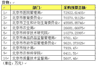 35个部门无货物采购预算