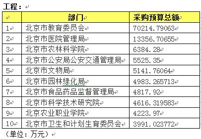 106个部门无工程采购项目