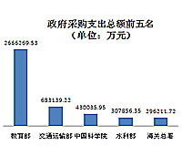 2014年中央单位政采数据分析