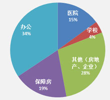 哪类电梯采购需求最多