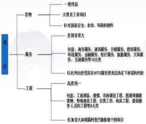 各参加放开放实体和类别特点