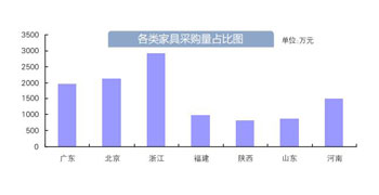 3月家具采购