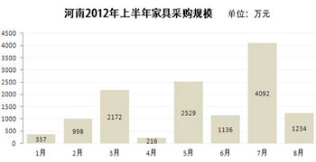 河南2012年上半年家具采购规模 