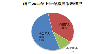 浙江上半年家具采购额破2亿