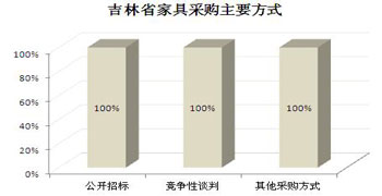 吉林：家具采购电子化管理