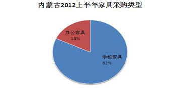 内蒙古家具采购：分析难点 灵活破解