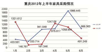 重庆：公寓类家具项目异军突起