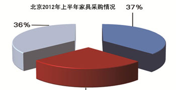 北京家具采购额上半年超9000万