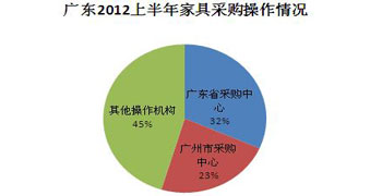 上半年广东家具采购额1.2亿元