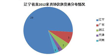 辽宁家具协议供货：先看样品后议价