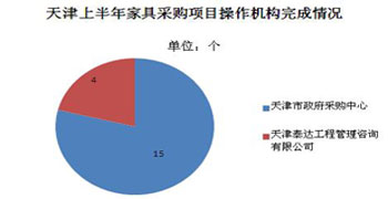 天津上半年家具采购项目操作机构完成情况