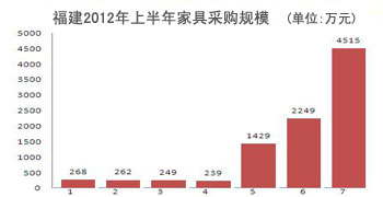 福建2012年上半年家具采购规模