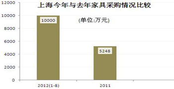 上海今年上半年家具采购规模超亿元