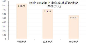 河北：学校家具采购额稳居第一